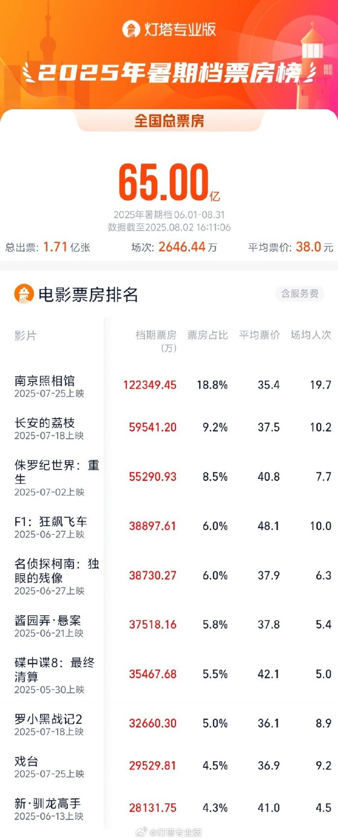 暑期档电影总票房突破65亿元 《南京照相馆》继续领跑