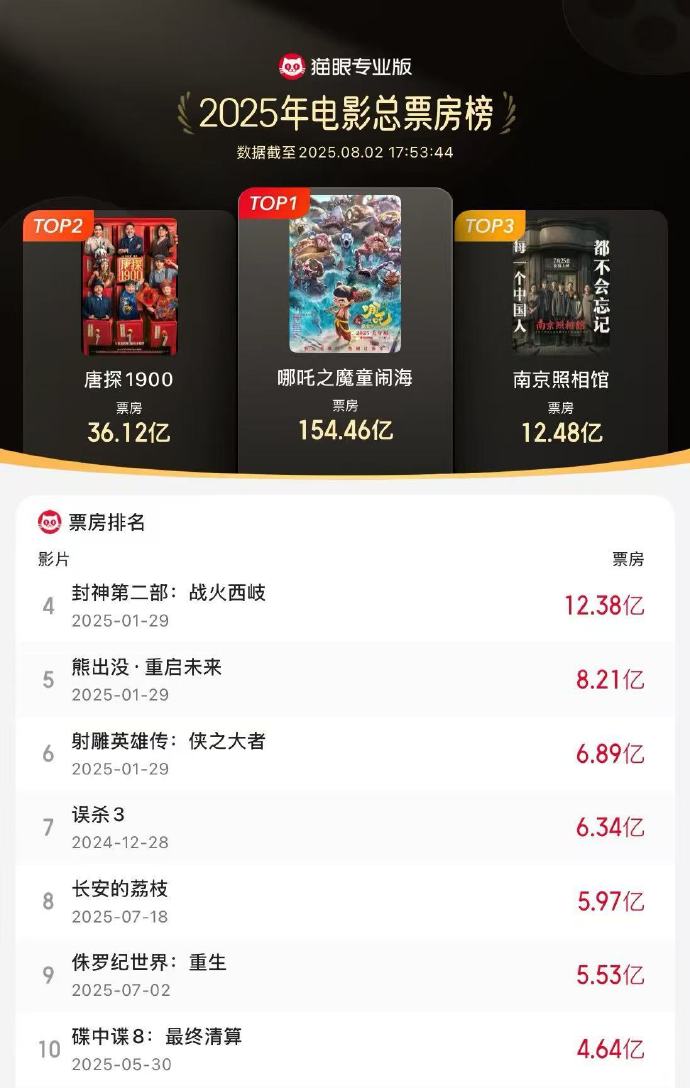 “ Nanjing Photo Studio”进入了今年电影票房的前三