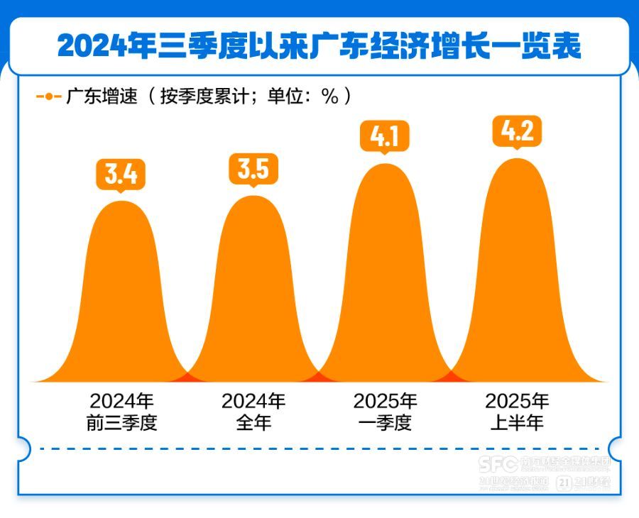 朝着新的三角循环迈进，在广东经济增长率背后