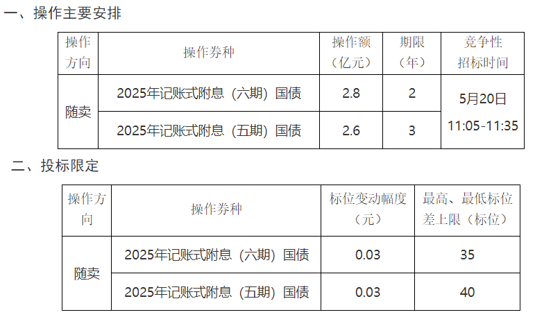财政部：决定开展国债做市支持操作