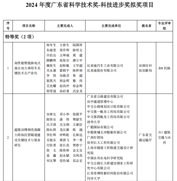2024年广东科学技术奖的建议奖项已发布