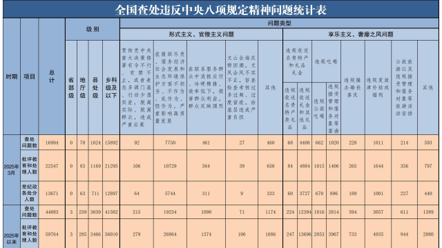 3月全国查处违反中央八项规定精神问题16994起