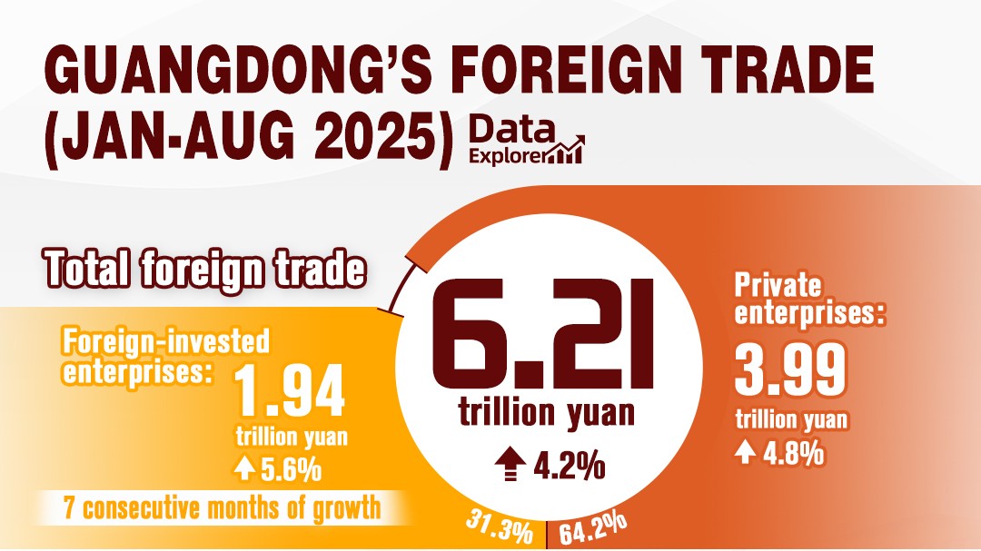 Guangdong foreign trade rises 4.2% in first 8 months, foreign-invested enterprises sustain 7-month growth