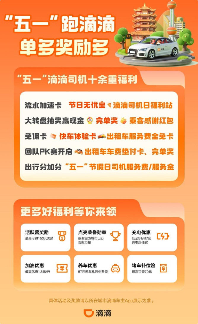 滴滴“五一”发放超4亿元司机补贴，推出十余重福利