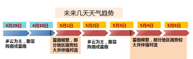 天气课代表|首尾两端多雷雨!五一假期广东天气预报→
