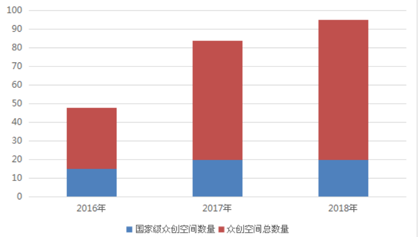 2016年—2018年佛山众创空间发展变化图（单位：个）