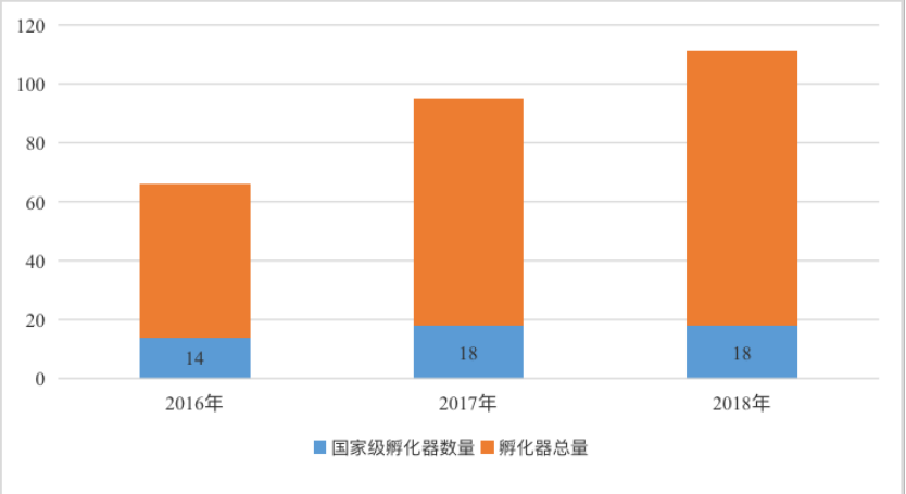 2016年-2018年佛山科技企业孵化器发展变化图（单位：个）