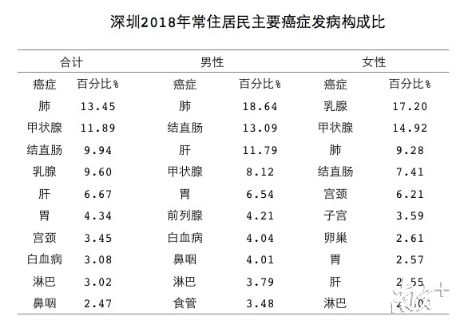 深圳2018年常住居民主要癌症发病构成比