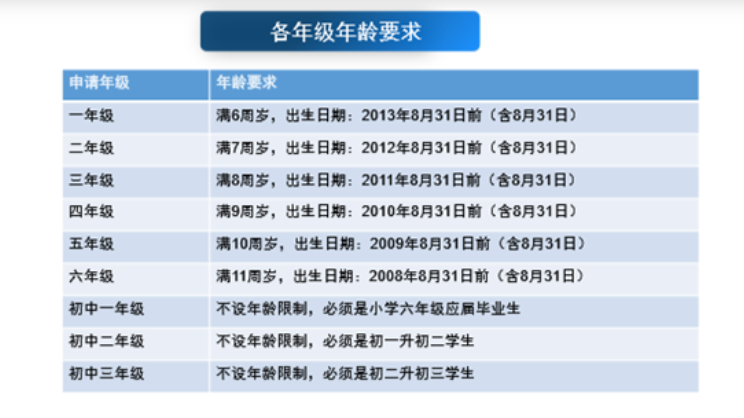 入学对象年龄要求