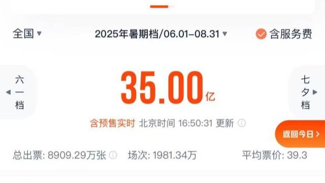 2025年暑期档电影总票房（含预售）破35亿元