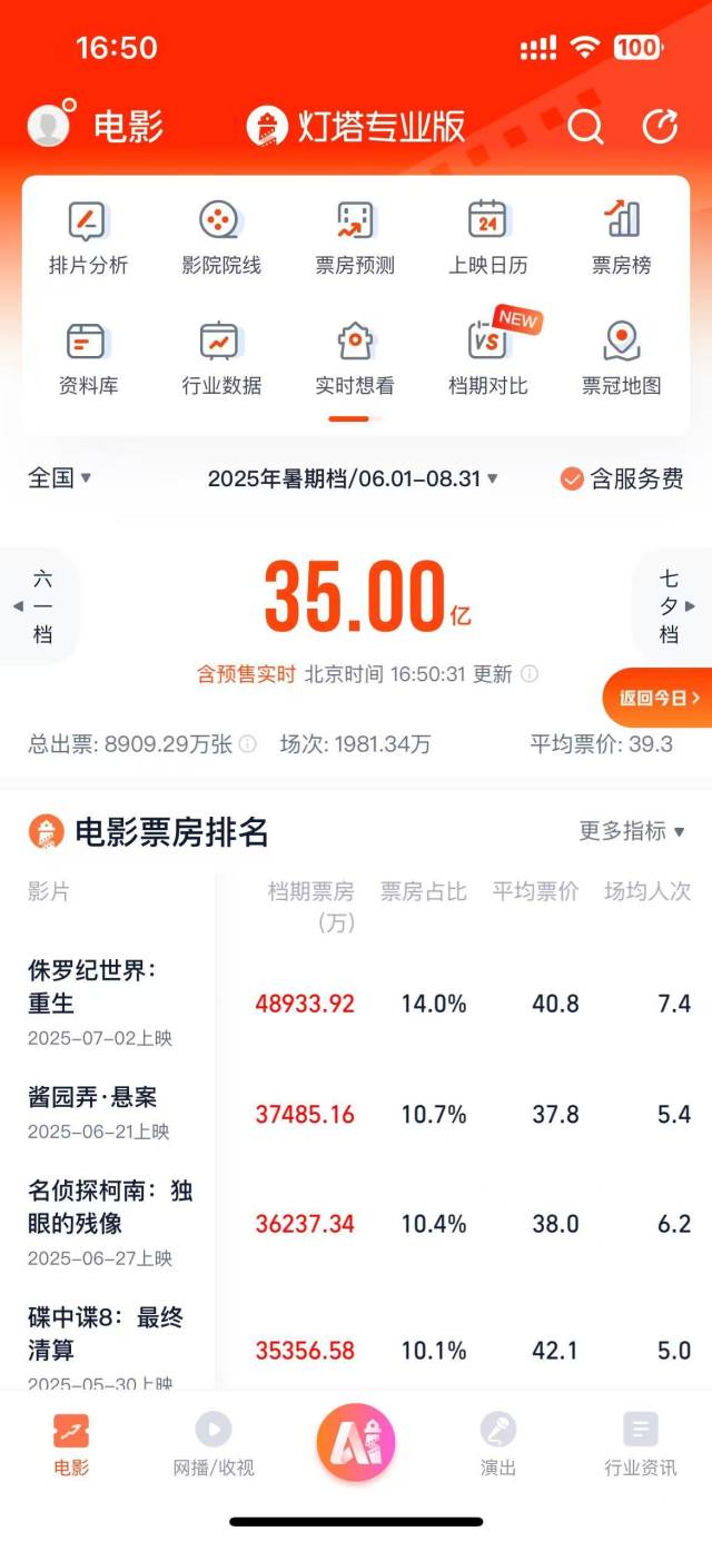 2025年暑期档片子总票房（含预售）破35亿元