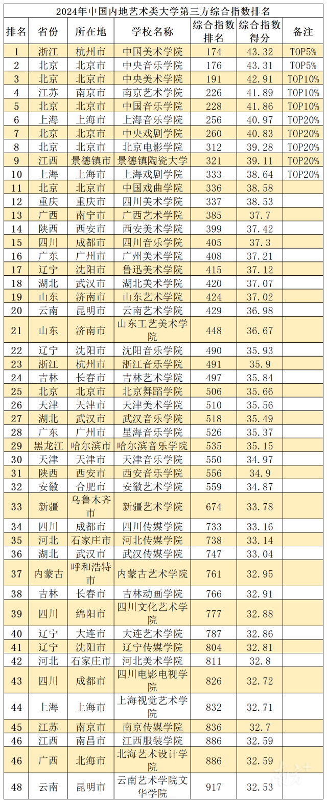 图7：2024年中国内地艺术类大学第三方综合指数排名。