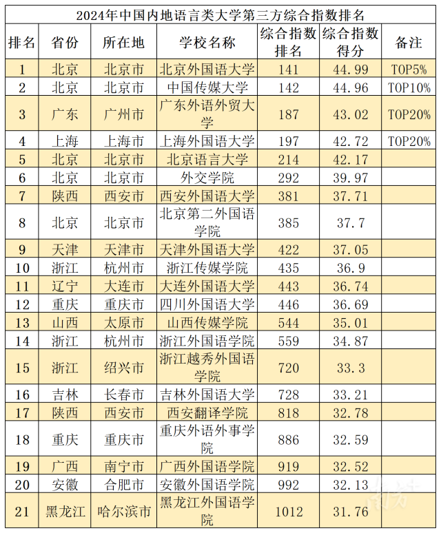 图8：2024年中国内地语言类大学第三方综合指数排名。