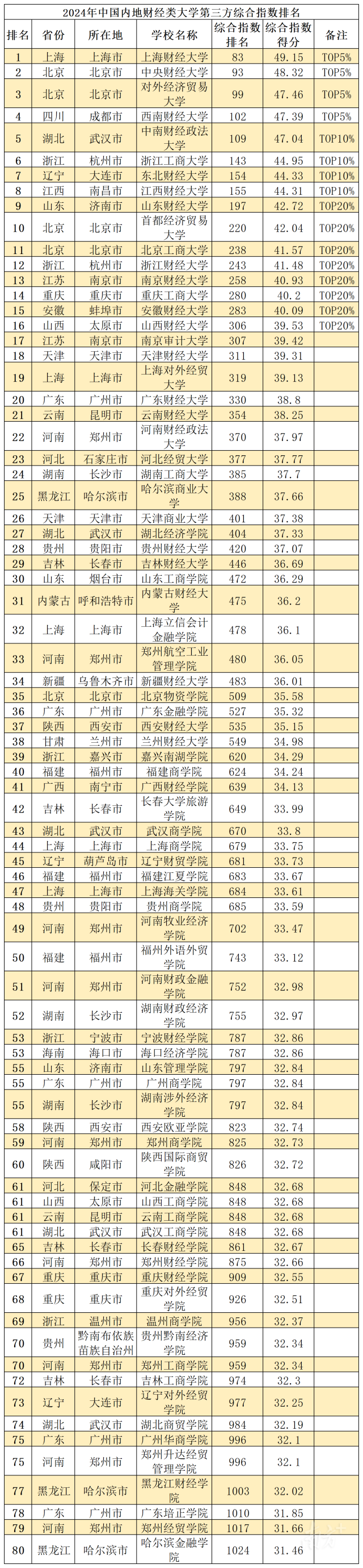 图5：2024年中国内地财经类大学第三方综合指数排名。