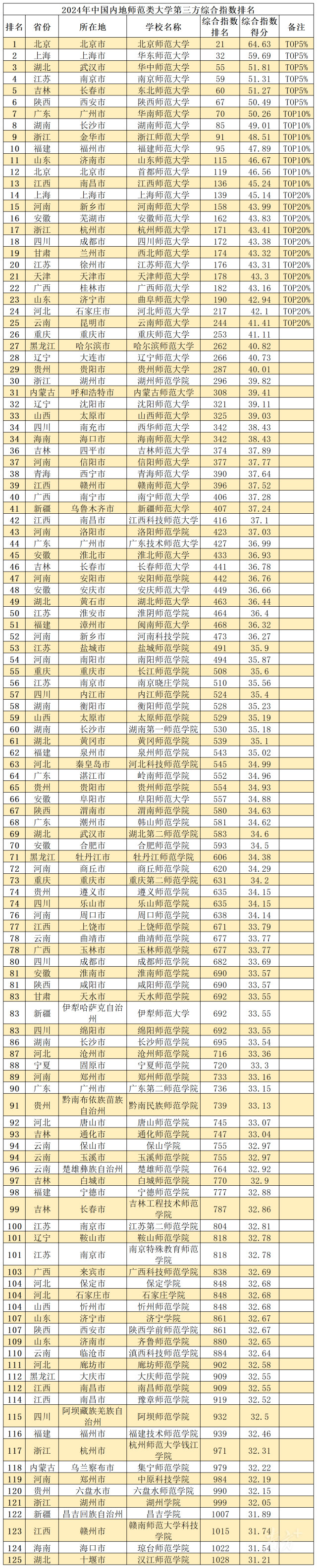 图3：2024年中国内地师范类大学第三方综合指数排名。