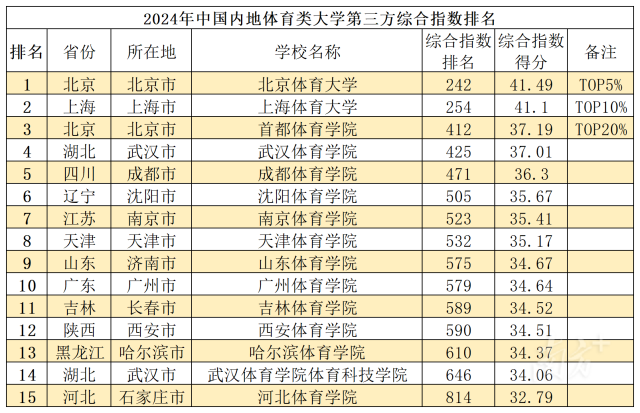 图11：2024年中国内地体育类大学第三方综合指数排名。