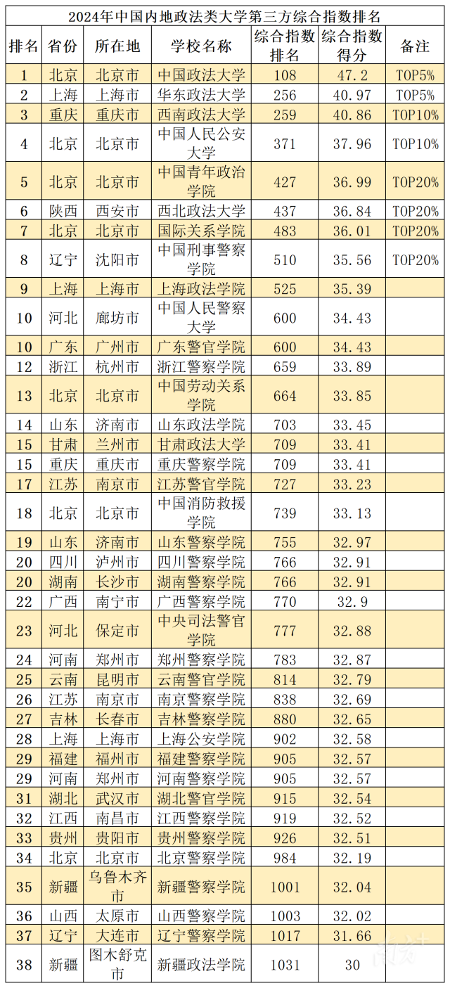 图10：2024年中国内地政法类大学第三方综合指数排名。