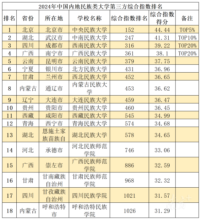 图9：2024年中国内地民族类大学第三方综合指数排名。