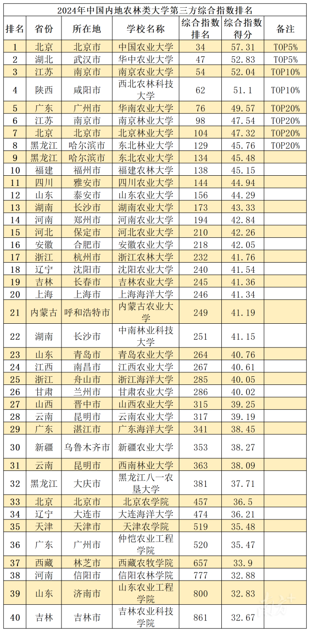 图6：2024年中国内地农林类大学第三方综合指数排名。