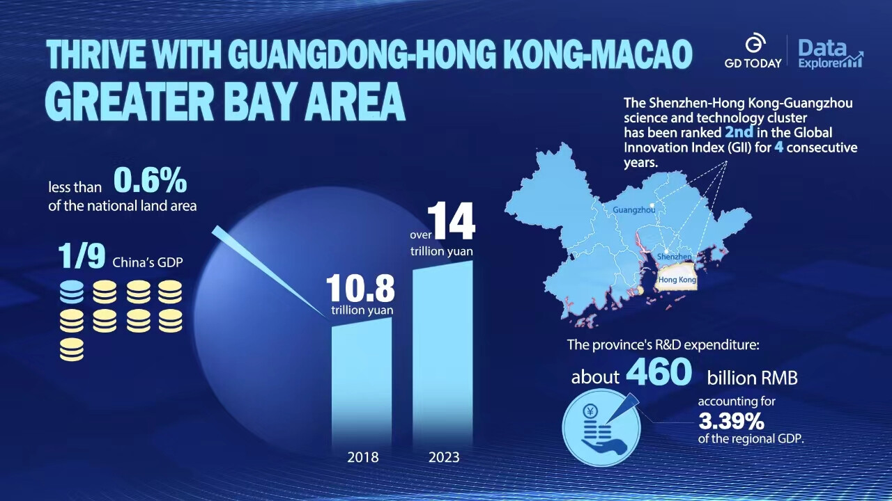 Data Explorer丨Thrive with Guangdong-Hong Kong-Macao Greater Bay Area