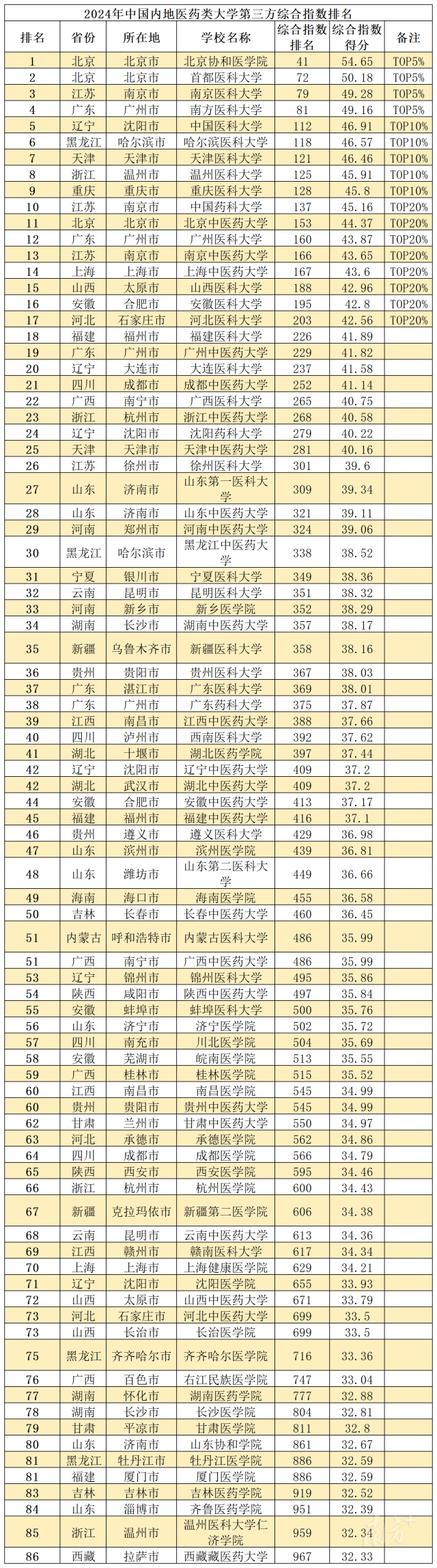 图4：2024年中国内地医药类大学第三方综合指数排名。