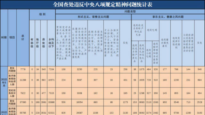 2022年5月全国查处违反中央八项规定精神问题7778起 2022年5月全国查处违反中央八项规定精神问题7778起