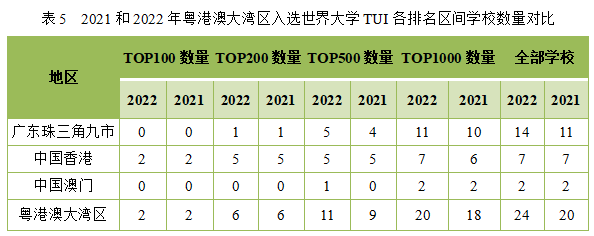 2021和2022年粤港澳大湾区入选世界大学TUI各排名区间学校数量对比