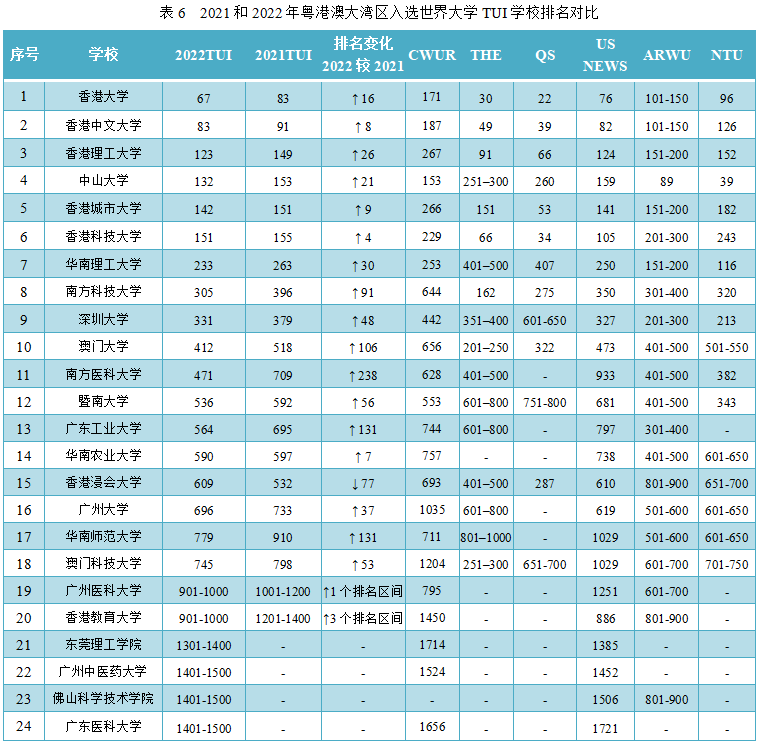 2021和2022年粤港澳大湾区入选世界大学TUI学校排名对比