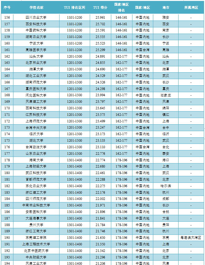 世界大学第三方指数评价中国学校排名及得分（2022）