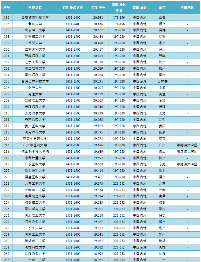 世界大学第三方指数评价中国学校排名及得分（2022）