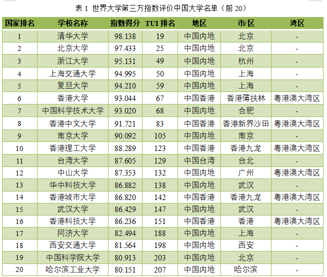 世界大学第三方指数评价中国大学名单（前20）