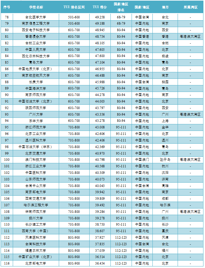 世界大学第三方指数评价中国学校排名及得分（2022）