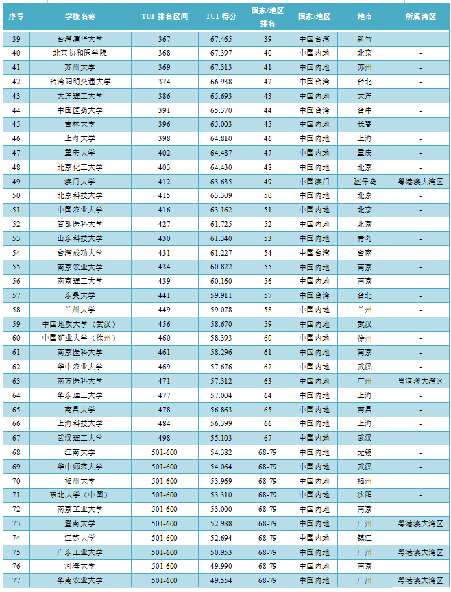 世界大学第三方指数评价中国学校排名及得分（2022）
