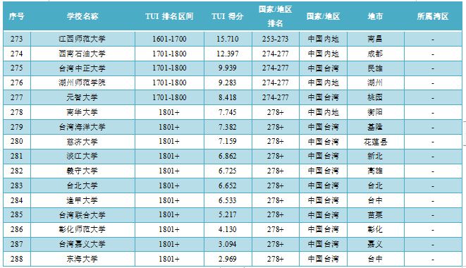 世界大学第三方指数评价中国学校排名及得分（2022）