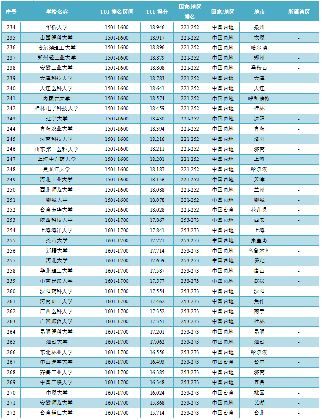 世界大学第三方指数评价中国学校排名及得分（2022）