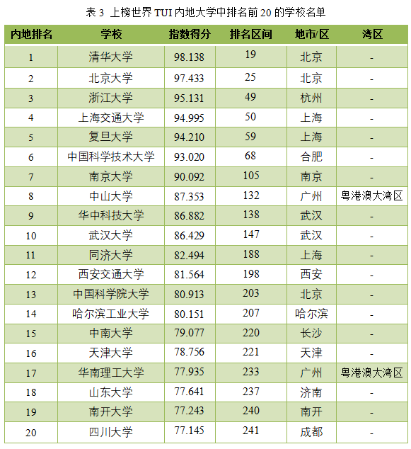 上榜世界TUI内地大学中排名前20的学校名单