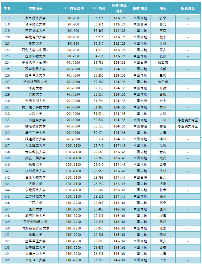 世界大学第三方指数评价中国学校排名及得分（2022）