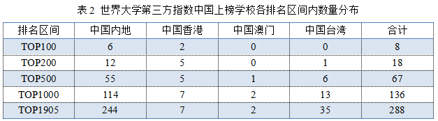 世界大学第三方指数中国上榜学校各排名区间内数量分布