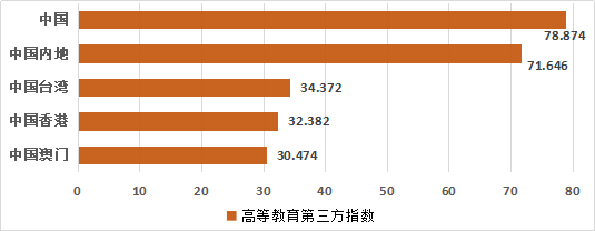 2022年中国高等教育第三方指数竞争力得分