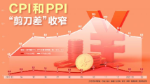 CPI和PPI“剪刀差”收窄 CPI和PPI“剪刀差”收窄