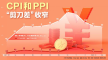 CPI和PPI“剪刀差”收窄