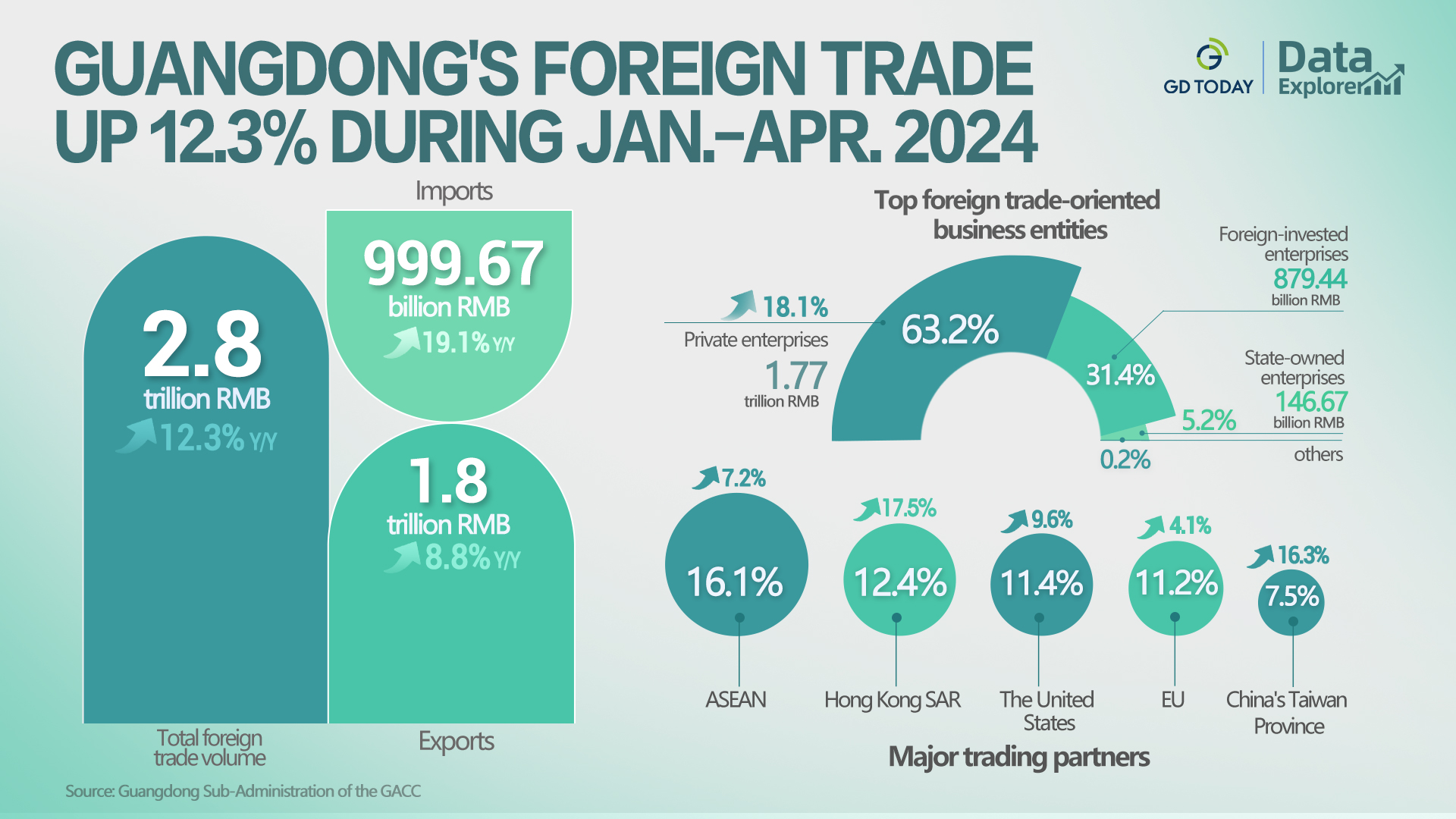 Data Explorer | Guangdong's foreign trade increases by 12.3% in the first 4 months in 2024