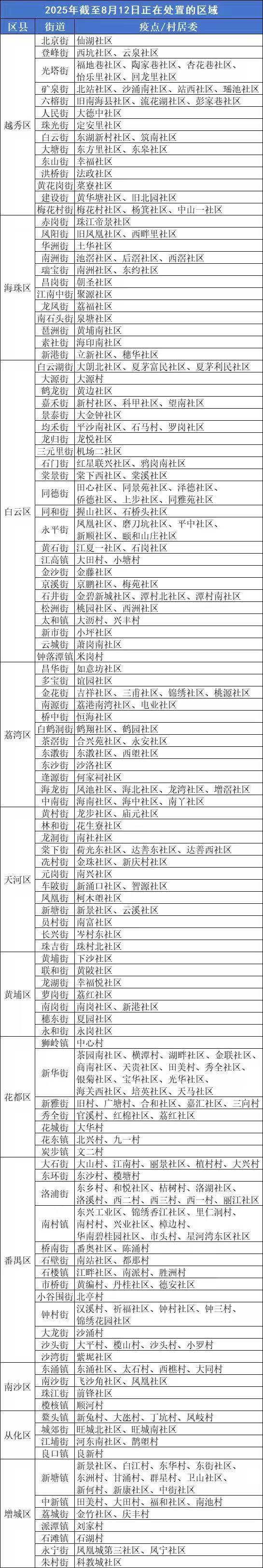  进入登革热流行季！广州11区这些街道存在蚊媒传染病传播风险