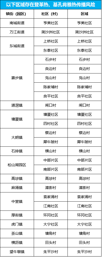 注：传播风险区域动态更新，市民群众可关注“东莞疾控”微信公众号获取最新情况。