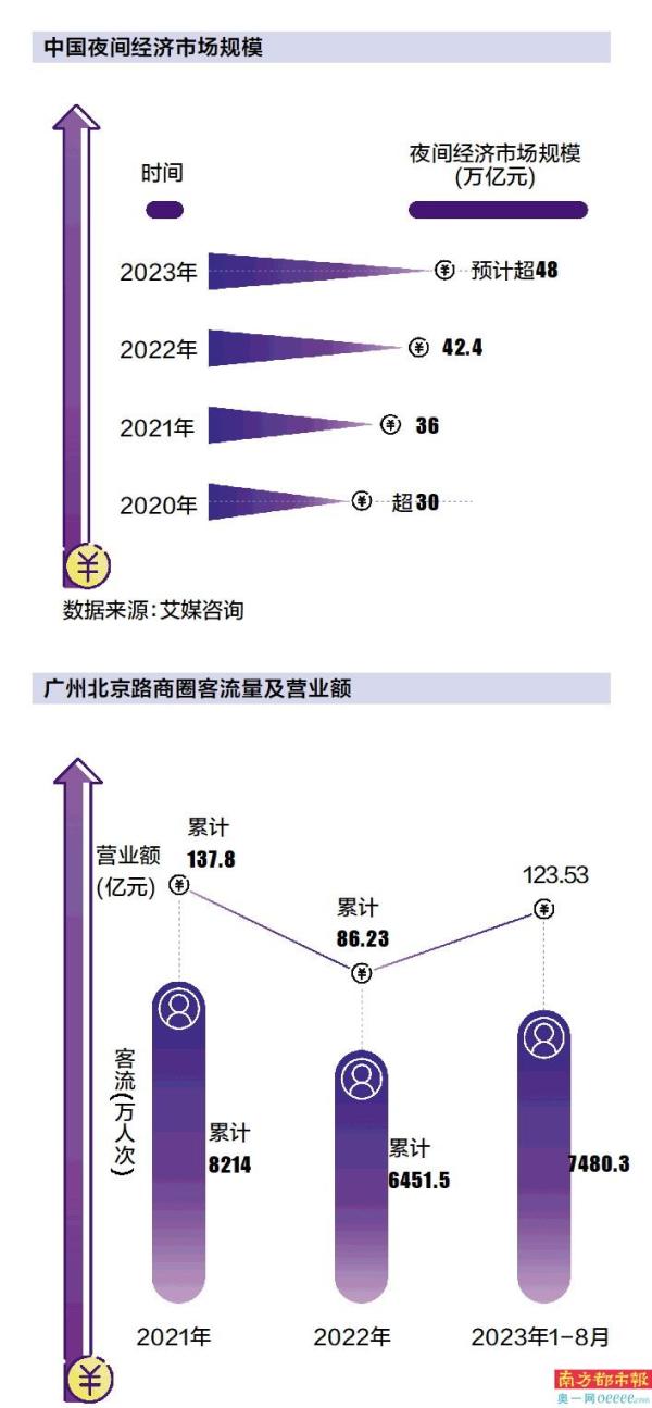 数据来源:广州市越秀区商务局、广州北京路文化核心区管理委员会