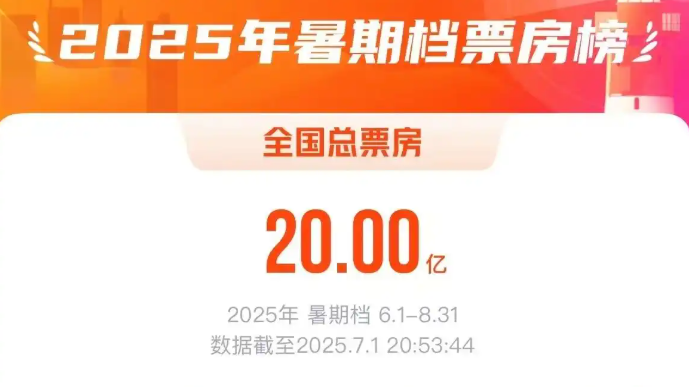 2025年暑期档电影票房突破20亿元