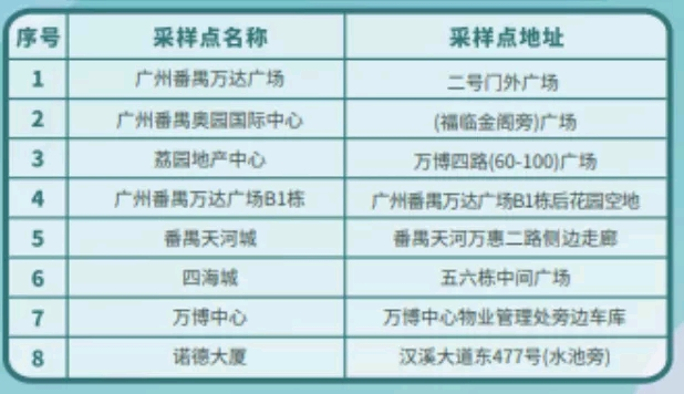 万博商区采样点详细地址