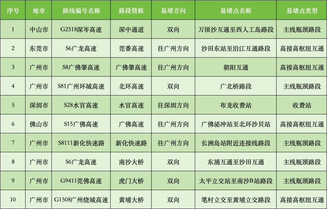 端午假期廣東這些高速路段易擁堵