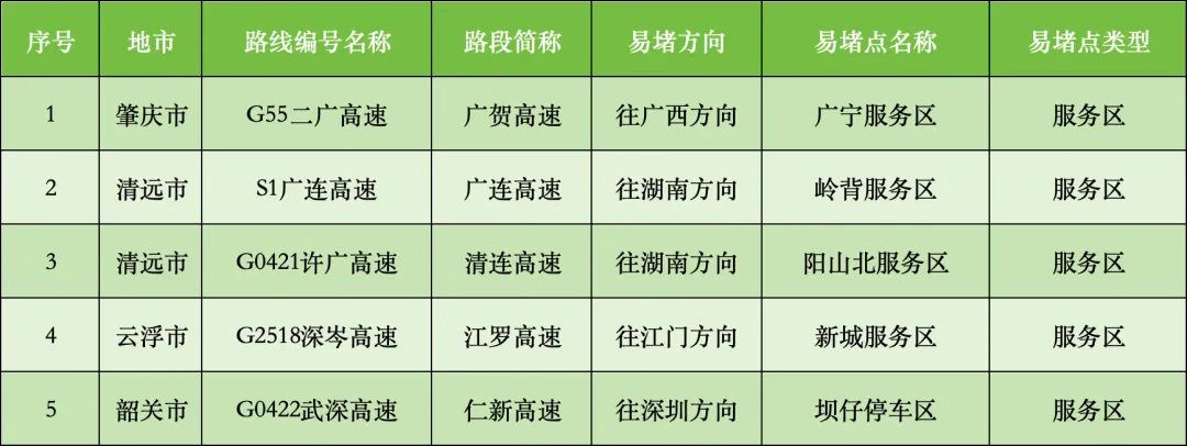 车流繁忙服务区，共5处