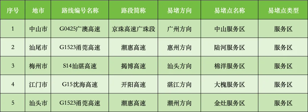 充电繁忙服务区，共5处